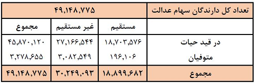 سود سهام عدالت به زودی واریز می شود/«جزییات» پرداختی های هر شرکت asianews
