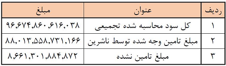 سود سهام عدالت به زودی واریز می شود/«جزییات» پرداختی های هر شرکت asianews
