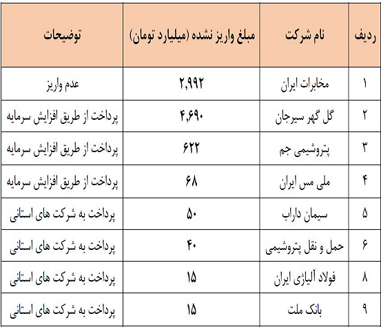 سود سهام عدالت به زودی واریز می شود/«جزییات» پرداختی های هر شرکت asianews