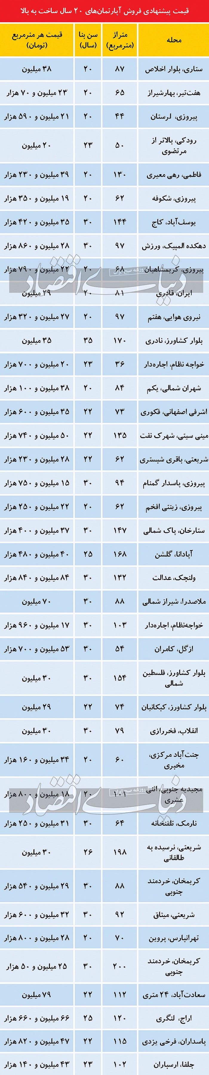 فهرست و قیمت اپارتمان های ارزان و قدیمی تهران