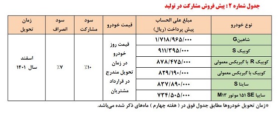 آغاز فروش جدید سایپا و تفاوت قبمت ها در بازار و کارخانه+جدول