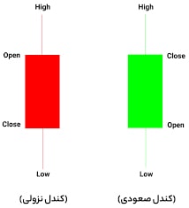 نمودار شمعی