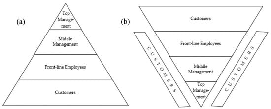 سازمان مشتری مدار مدرن