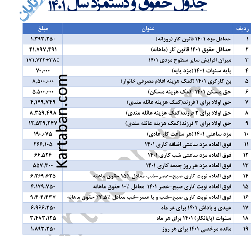 آخرین تکلیف افزایش حق مسکن سال ۱۴۰۱ کارگری/شکایت از دولت