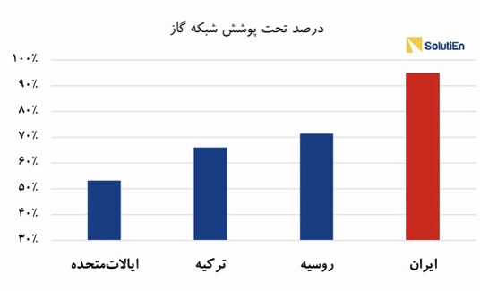 کمبود گاز و نفت