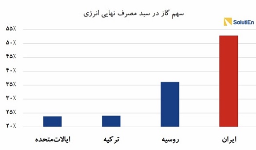 کمبود گاز و نفت