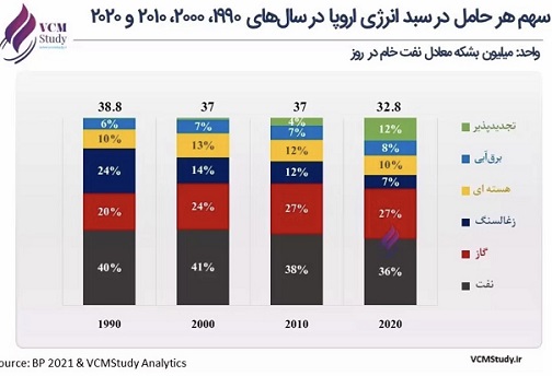 کمبود گاز و نفت