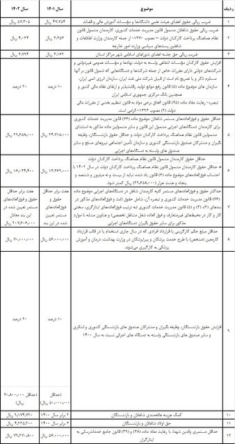 افزایش حقوق کارکنان دولت و بازنشستگان