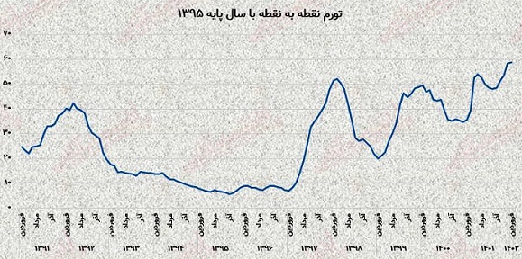 تورم در ایران