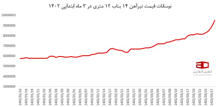 قیمت تیرآهن ۱۴ بناب