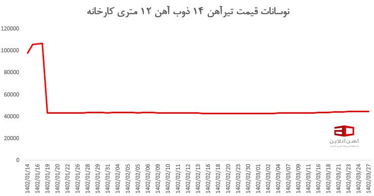قیمت تیرآهن ۱۴ اصفهان
