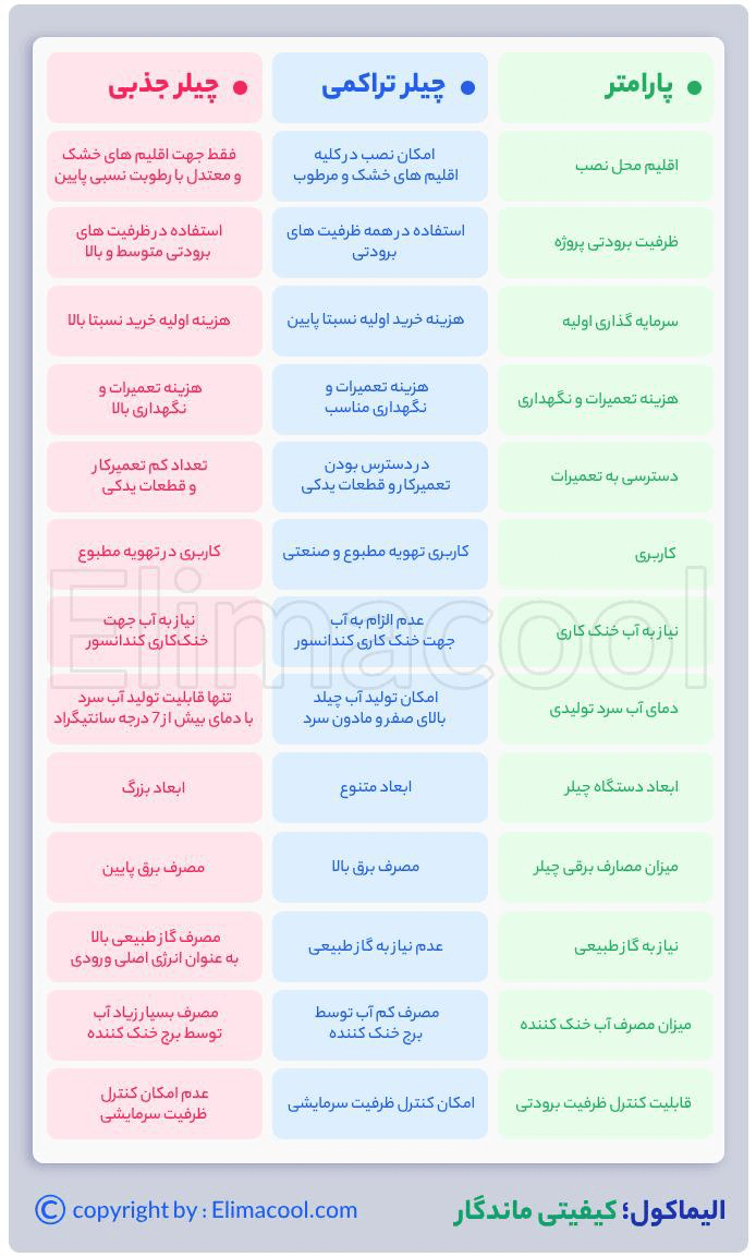 جدول مقایسه فنی و عملکردی چیلر تراکمی و چیلر جذبی