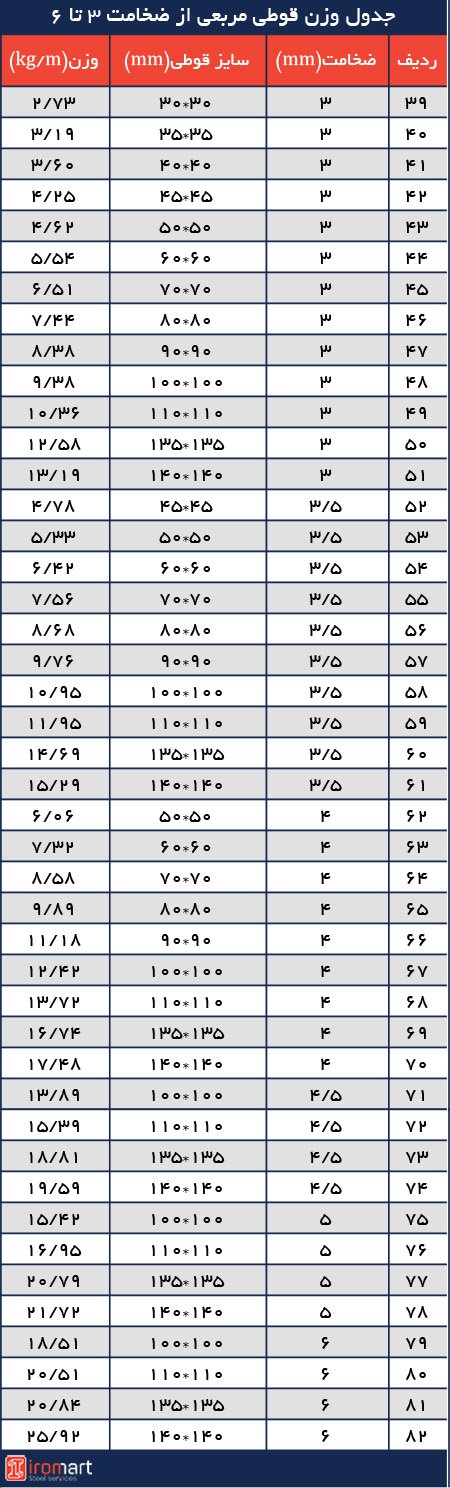 جدول استاندارد پروفیل قوطی