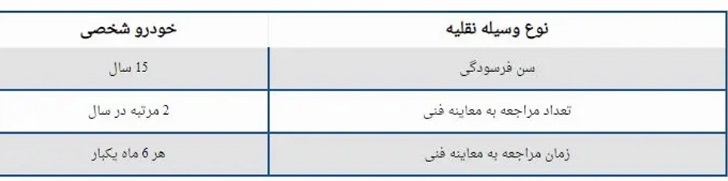 فرسودگی خودرو