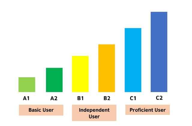 سطوح زبان انگلیسی