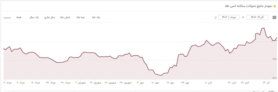 نمودار انس طلا