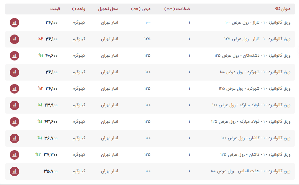 قیمت ورق گالوانیزه ۱ میل