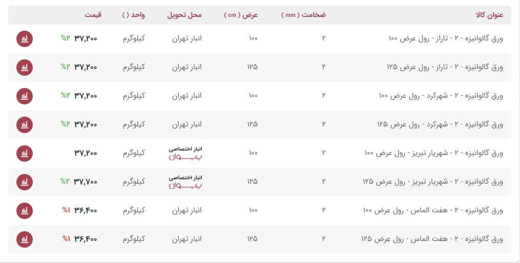 قیمت ورق گالوانیزه ۲ میل