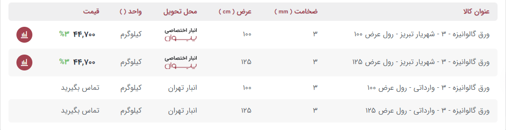 قیمت ورق گالوانیزه ۳ میل