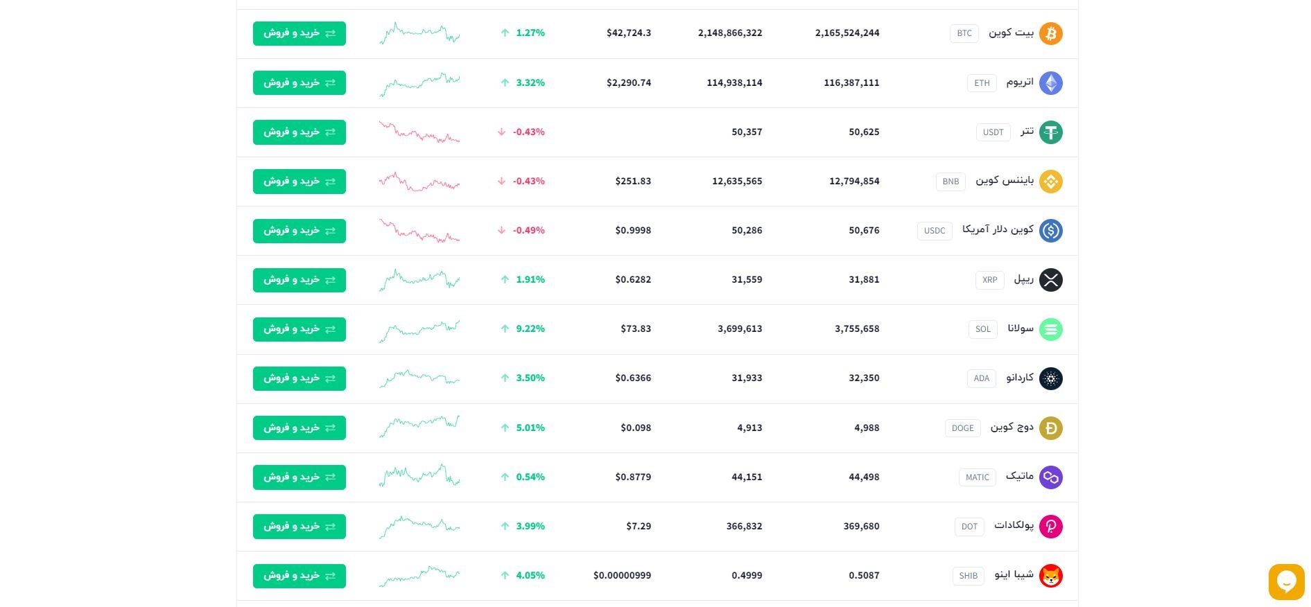 لیست قیمت ارزهای رمزنگاری شده