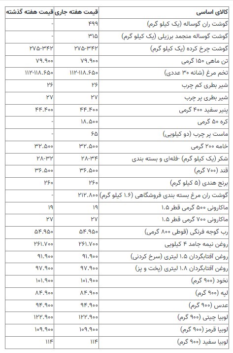 جدول قیمت کالاهای اساسی