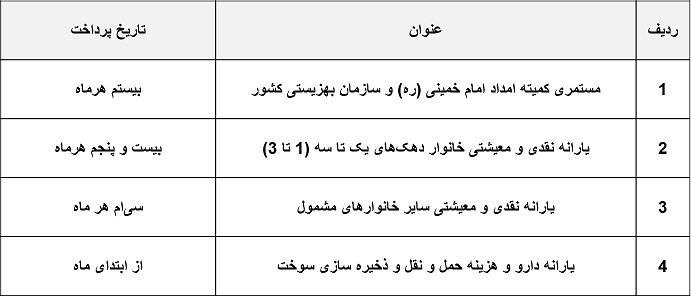 زمان واریز یارانه‌ها
