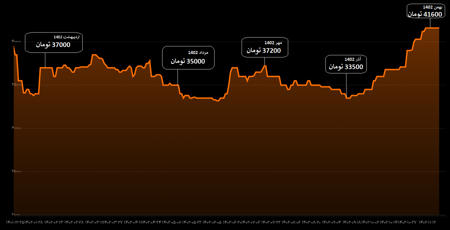 پیش بینی قیمت ۱۴۰۳