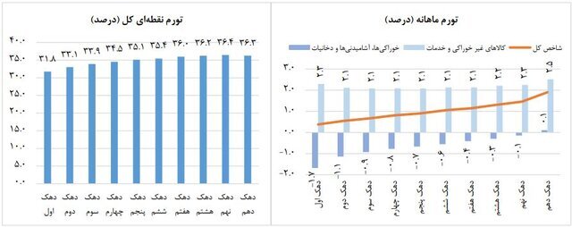 افزایش تورم در بهمن