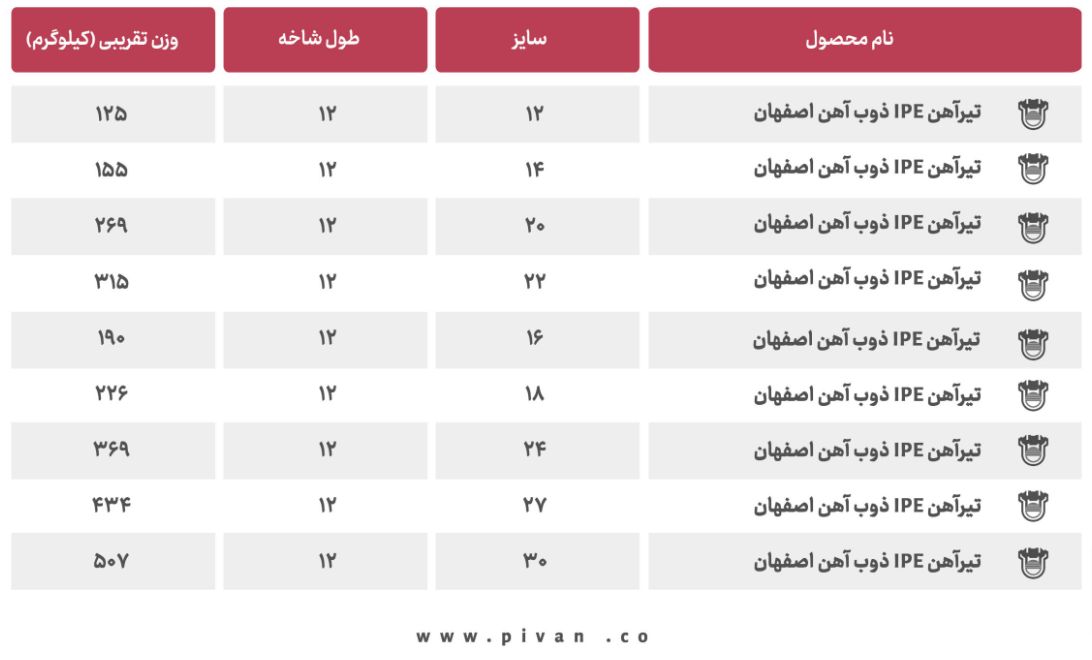 لیست وزن تیرآهن اصفهان در سایزهای مختلف