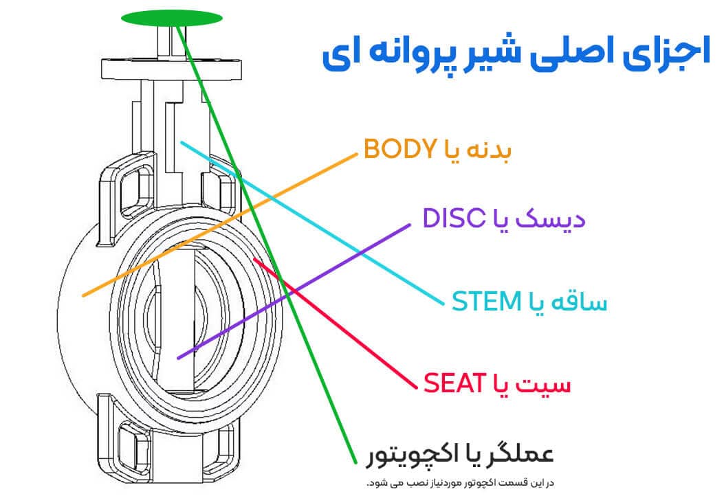 اجزای شیر پروانه ای