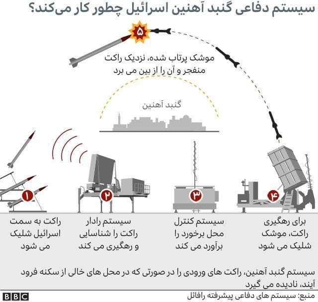 گنبد آهنین چطور کار می‌کند