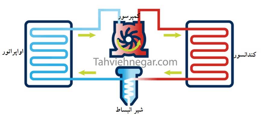 اجزای چیلر تراکمی