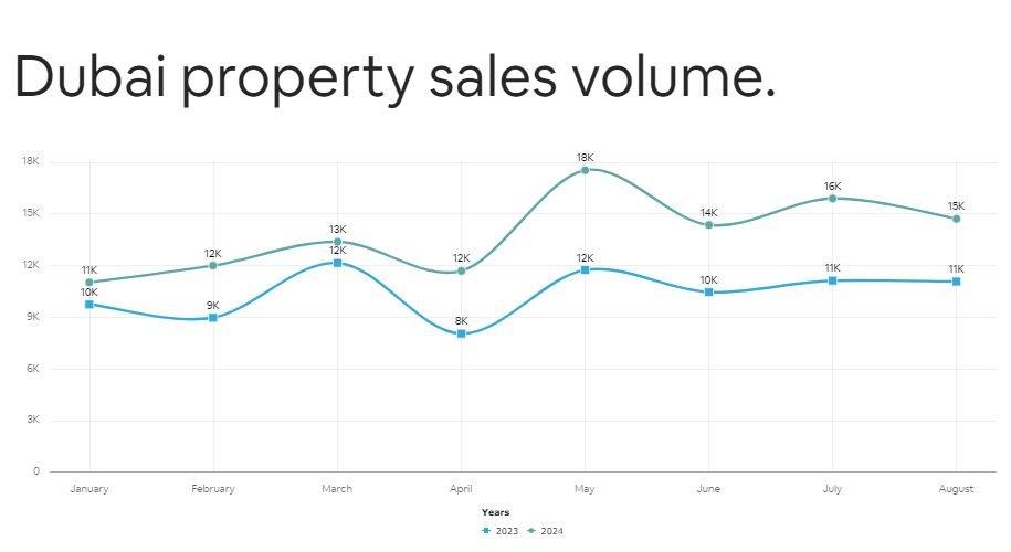 افزایش حجم معاملات املاک در دبی در سال های ۲۰۲۳ و ۲۰۲۴