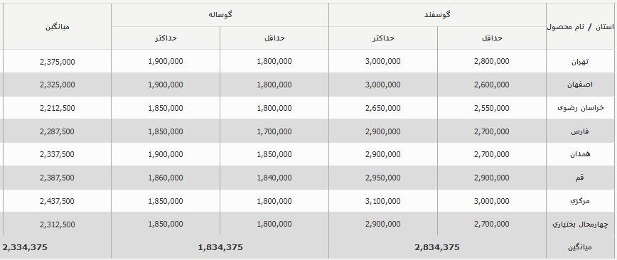 ریزش قیمت گوسفند زنده به ۲۸۰ تا ۳۰۰ هزار تومان؛ کاهش فشار بر بازار گوشت