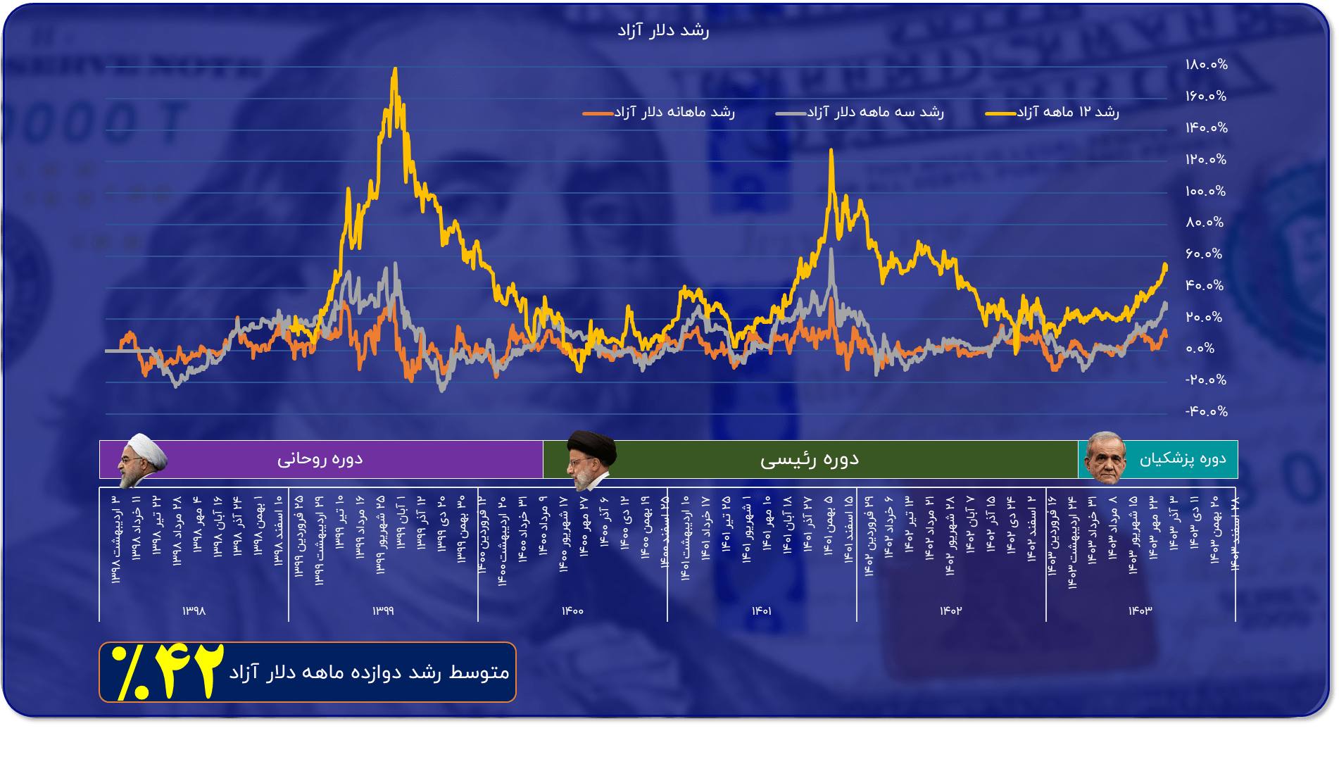 روش مدیریت دلار، همان روش مدیریت کشور است!