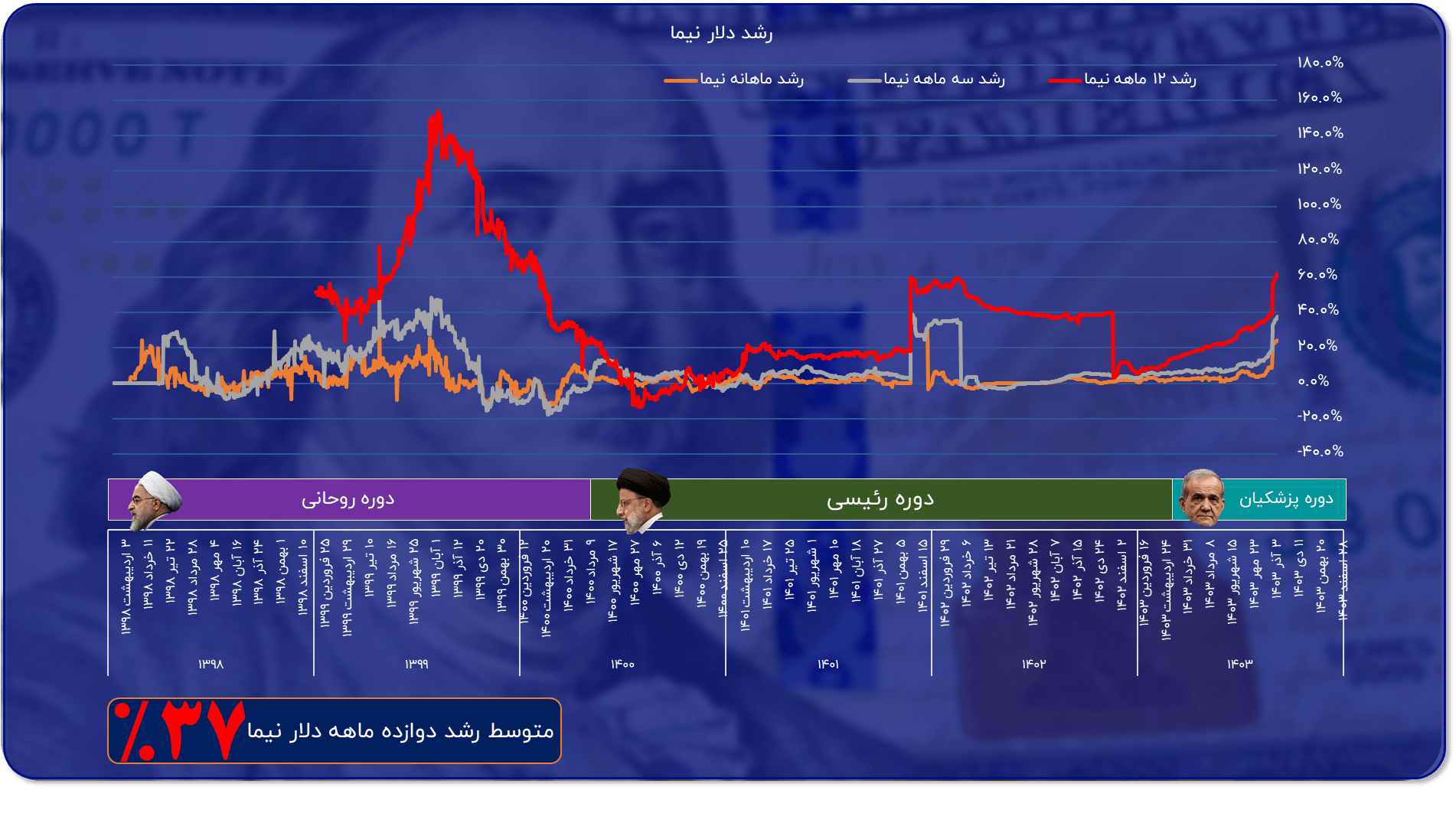 روش مدیریت دلار، همان روش مدیریت کشور است!