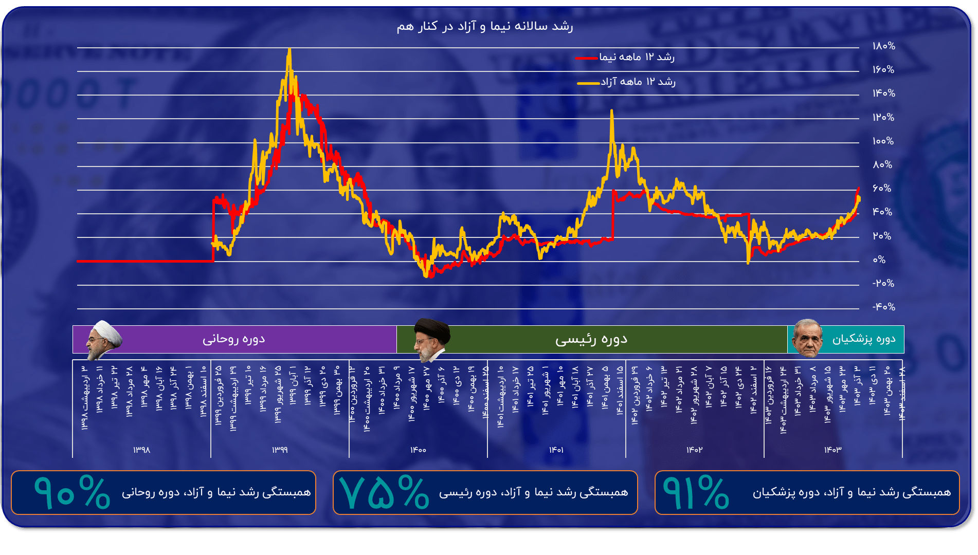 روش مدیریت دلار، همان روش مدیریت کشور است!