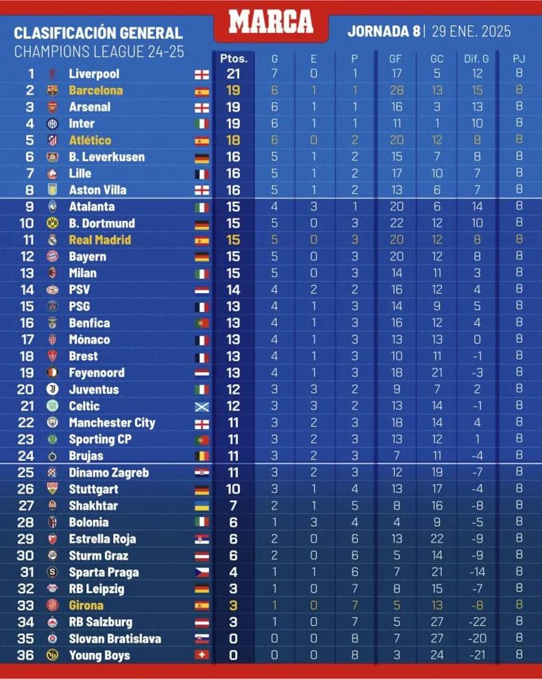 جدول دور گروهی لیگ قهرمانان 2024-25