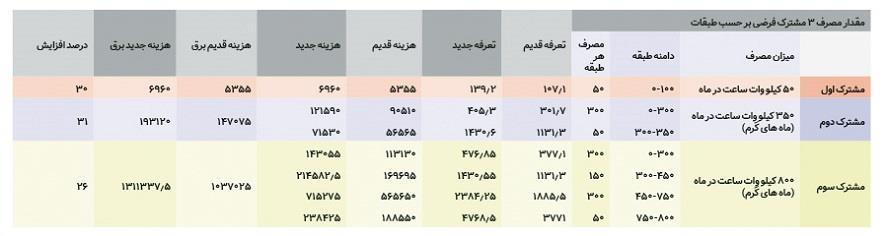 جدول افزایش قیمت برق