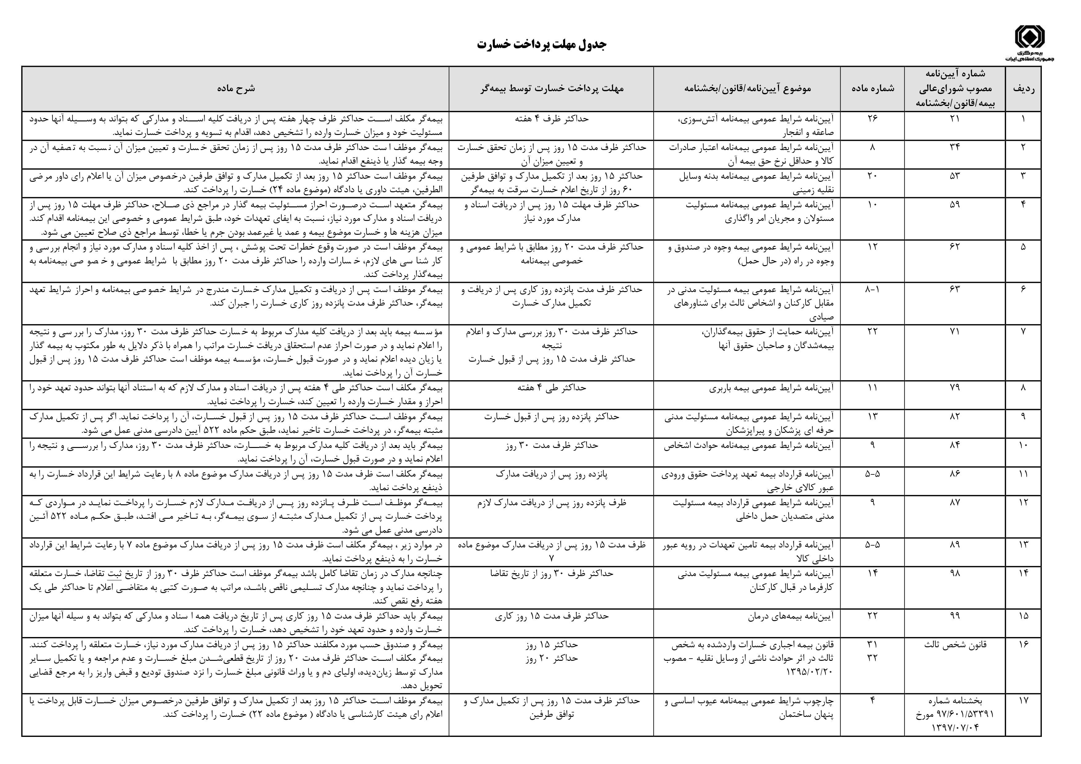 مهلت پرداخت خسارت بیمه‌ها