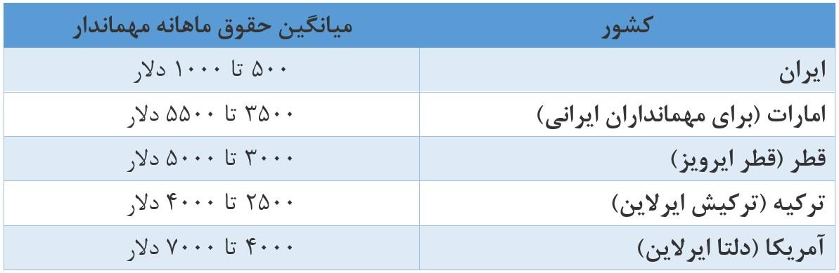 جدول مقایسه‌ای میانگین حقوق مهمانداران هواپیما (بر اساس داده‌های سال ۲۰۲۵ میلادی)