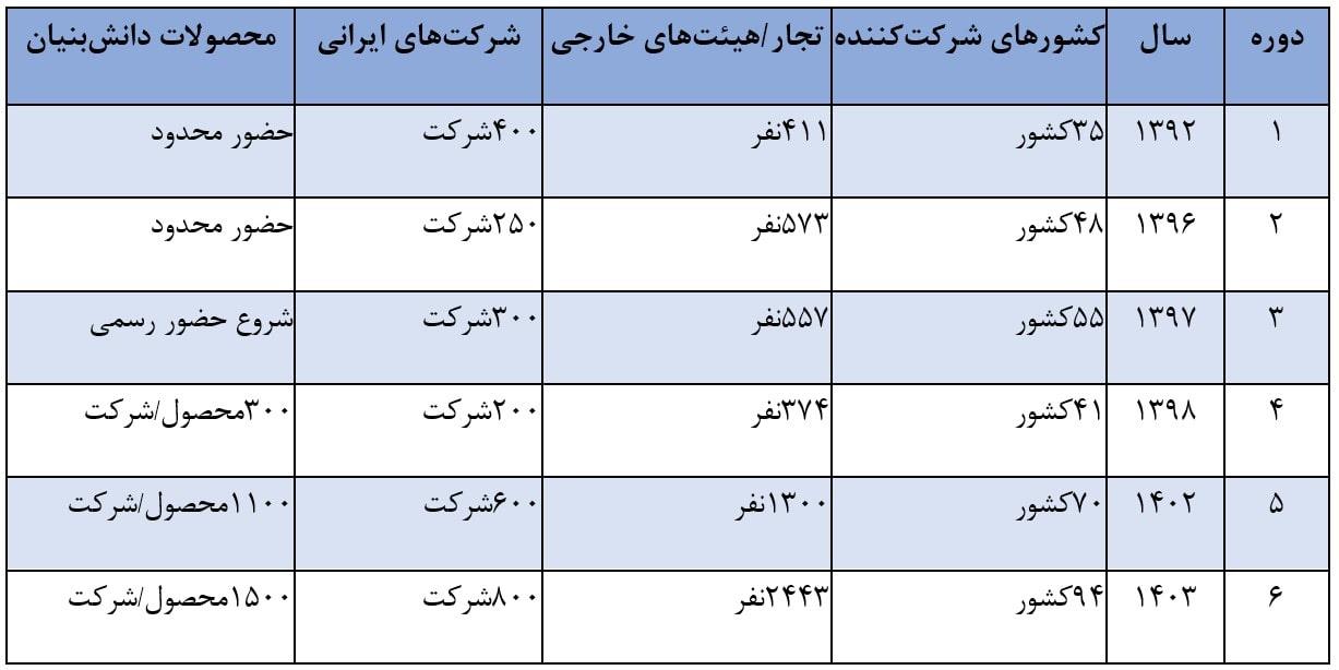 وضعیت آماری ایران اکسپو