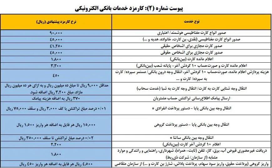افزایش کارمزد کارت به کارت