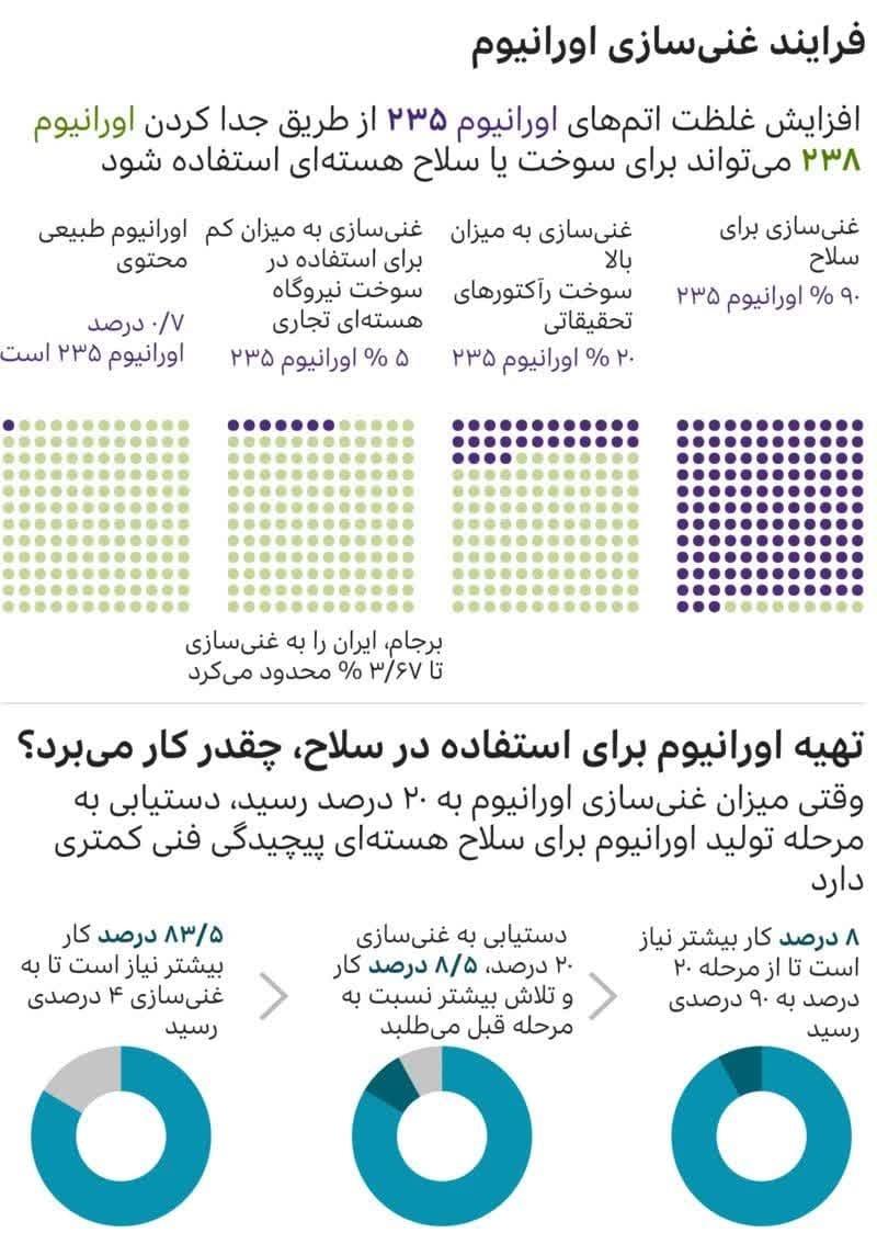 فرایند غنی سازی اورانیوم