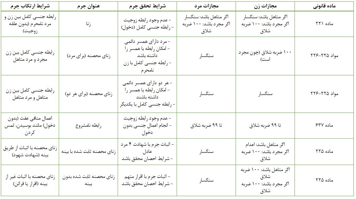 جدول جرائم، شرایط وقوع و مجازات‌های مربوط به روابط نامشروع در قانون مجازات اسلامی