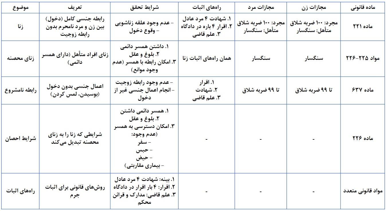 جدول جامع زنا، زنای محصنه و راه‌های اثبات آن در قانون مجازات اسلامی