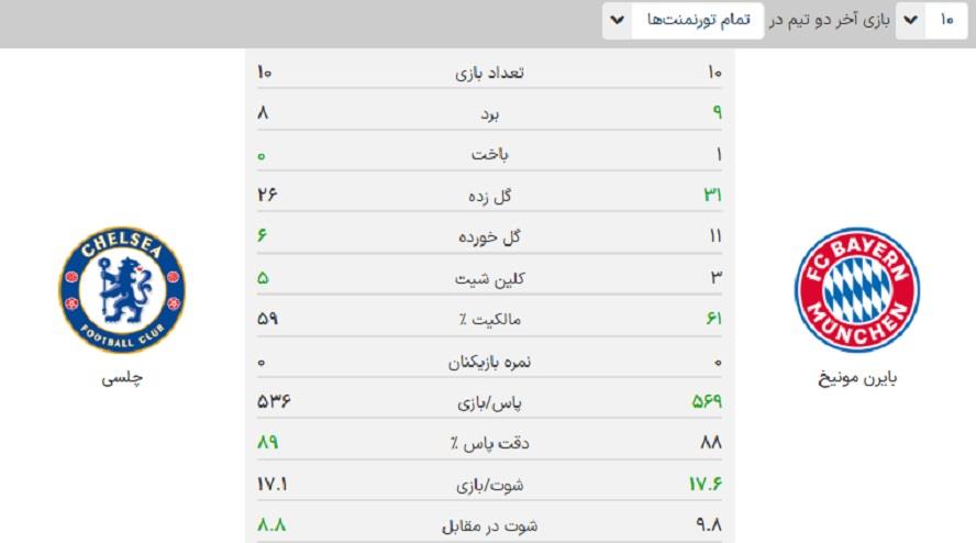 آمار بازی بایرن مونیخ چلسی