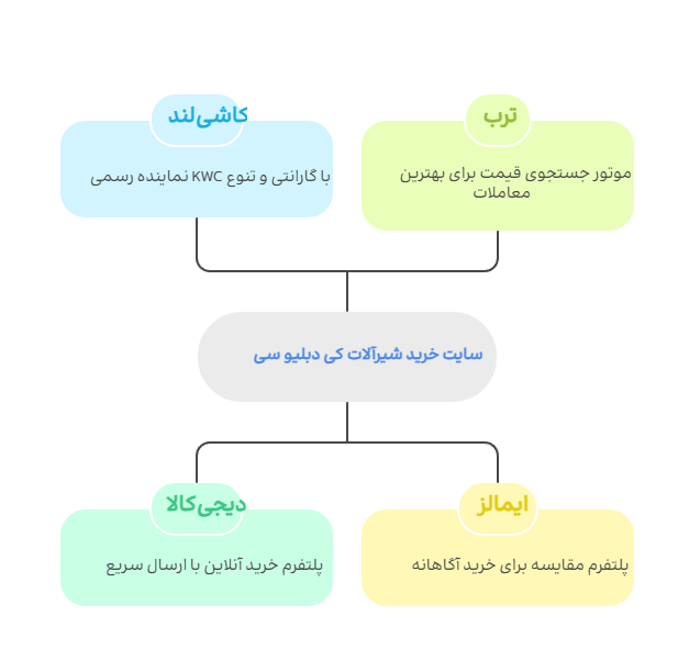 مقایسه محصولات الکترونیکی و خانگی