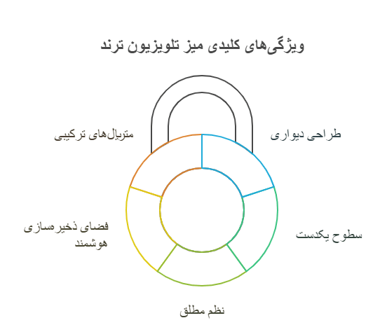 ویژگی‌های کلیدی میز تلویزیون ترند