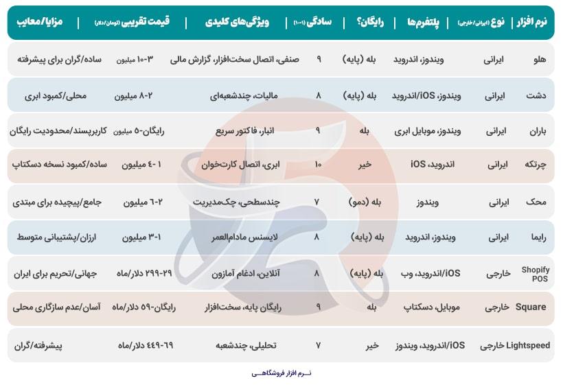 مقایسه نرم افزار حسابداری فروشگاهی